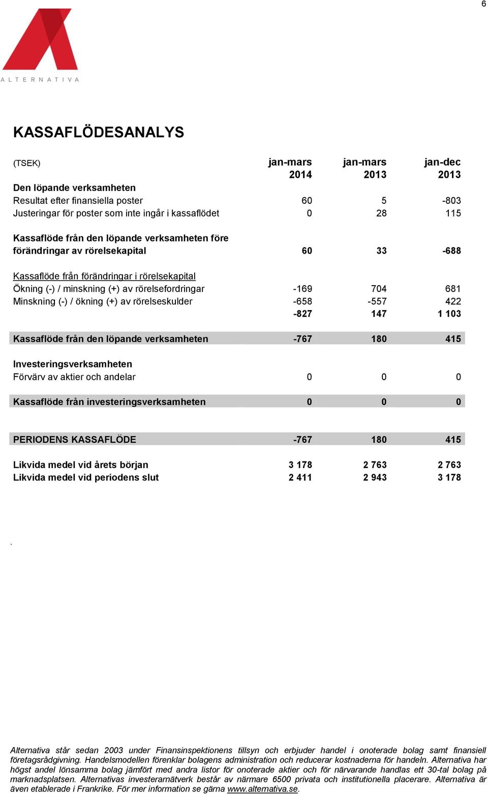 -169 704 681 Minskning (-) / ökning (+) av rörelseskulder -658-557 422-827 147 1 103 Kassaflöde från den löpande verksamheten -767 180 415 Investeringsverksamheten Förvärv av aktier och