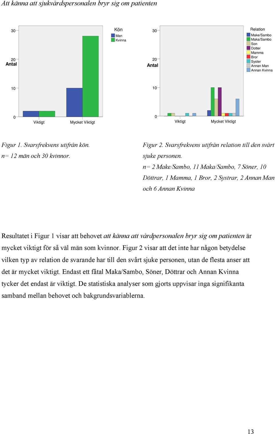 n= 2 Make/Sambo, 11 Maka/Sambo, 7 Söner, Döttrar, 1 Mamma, 1 Bror, 2 Systrar, 2 Annan Man och 6 Annan Kvinna Resultatet i Figur 1 visar att behovet att känna att vårdpersonalen bryr sig om patienten