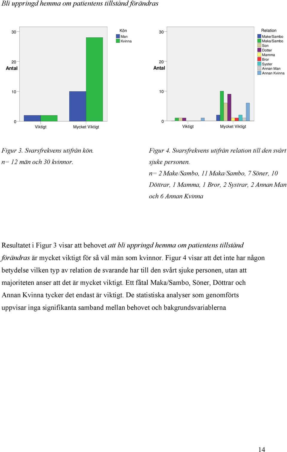 n= 2 Make/Sambo, 11 Maka/Sambo, 7 Söner, Döttrar, 1 Mamma, 1 Bror, 2 Systrar, 2 Annan Man och 6 Annan Kvinna Resultatet i Figur 3 visar att behovet att bli uppringd hemma om patientens tillstånd