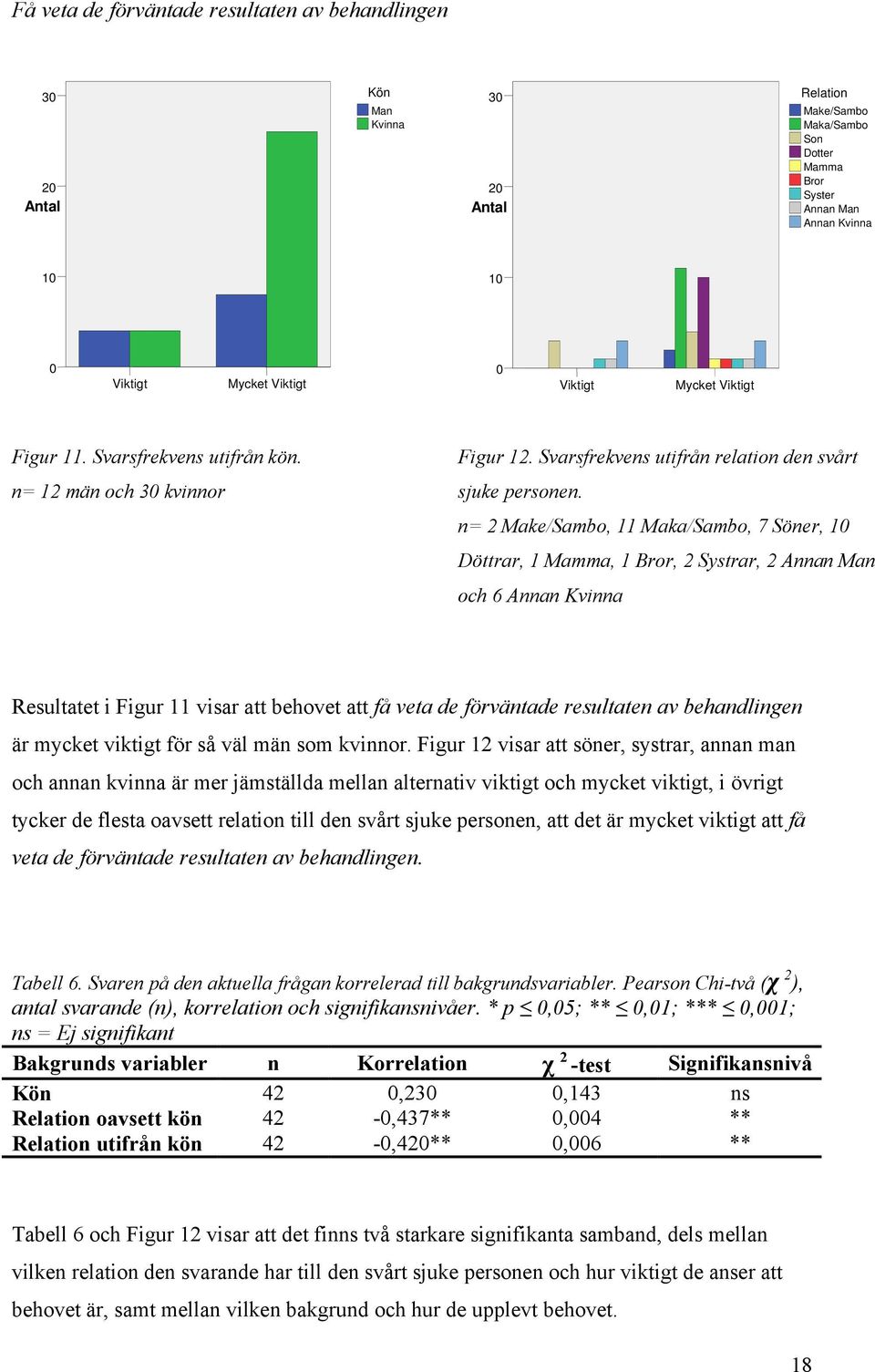 n= 2 Make/Sambo, 11 Maka/Sambo, 7 Söner, Döttrar, 1 Mamma, 1 Bror, 2 Systrar, 2 Annan Man och 6 Annan Kvinna Resultatet i Figur 11 visar att behovet att få veta de förväntade resultaten av