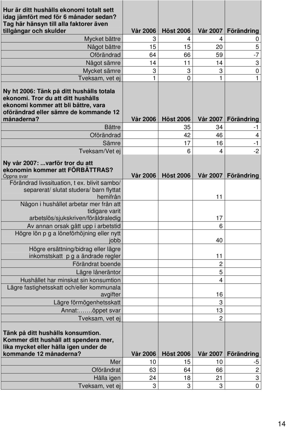 sämre 3 3 3 0 Tveksam, vet ej 1 0 1 1 Ny ht 2006: Tänk på ditt hushålls totala ekonomi. Tror du att ditt hushålls ekonomi kommer att bli bättre, vara oförändrad eller sämre de kommande 12 månaderna?