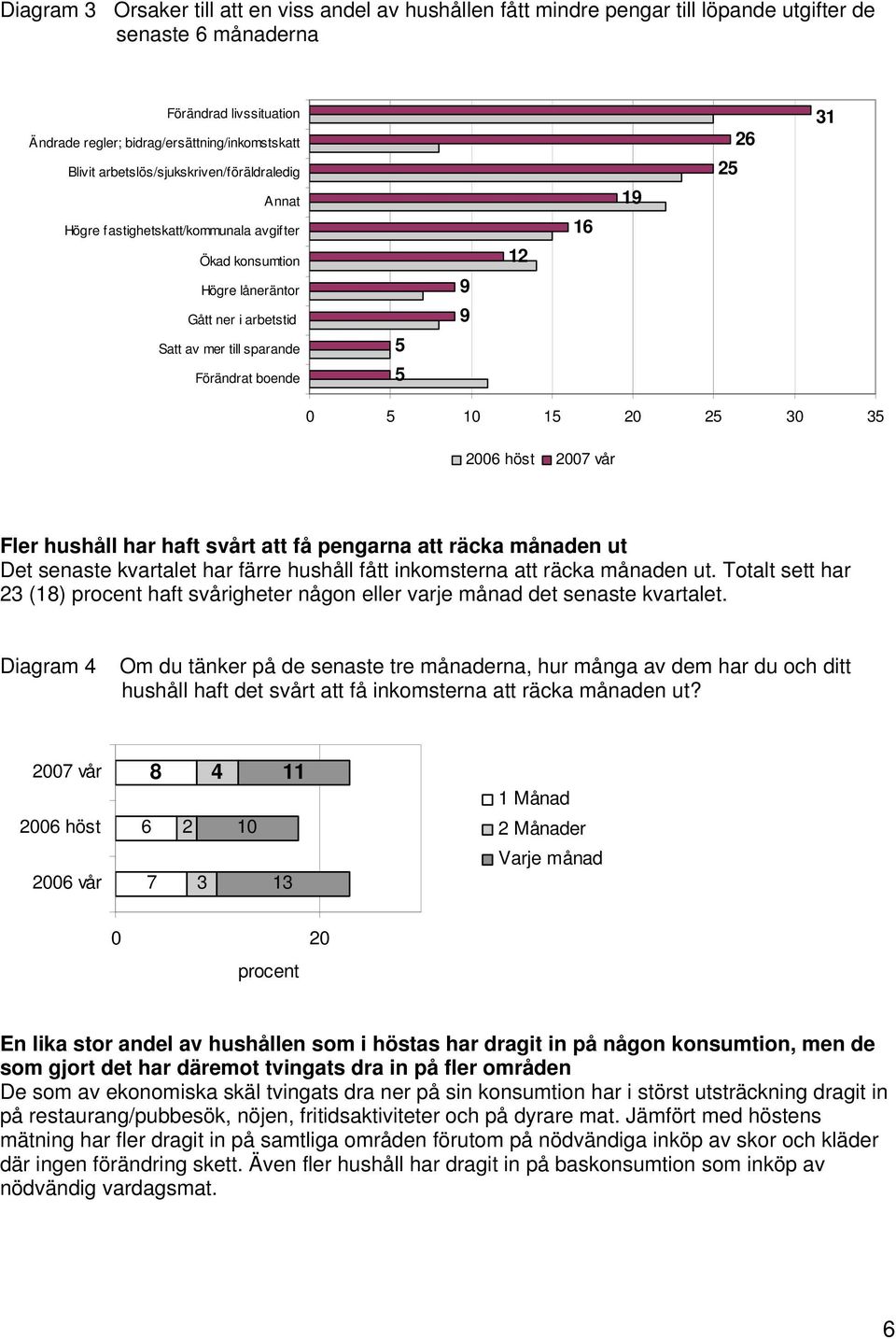 26 31 0 5 10 15 20 25 30 35 2006 höst 2007 vår Fler hushåll har haft svårt att få pengarna att räcka månaden ut Det senaste kvartalet har färre hushåll fått inkomsterna att räcka månaden ut.