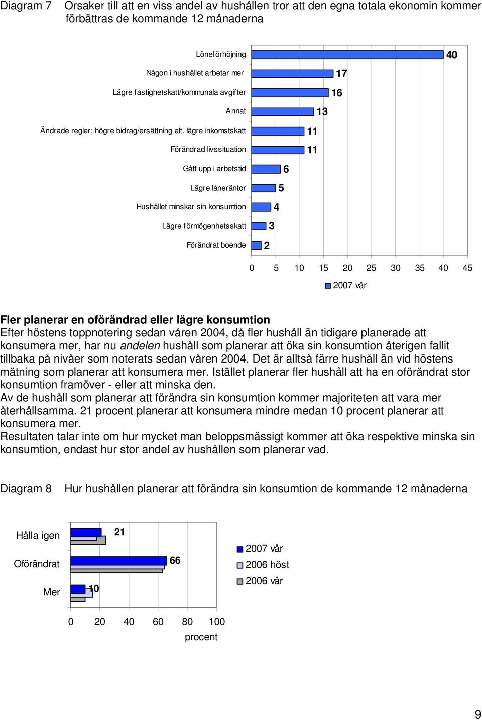 lägre inkomstskatt 11 Förändrad livssituation 11 Gått upp i arbetstid 6 Lägre låneräntor 5 Hushållet minskar sin konsumtion 4 Lägre förmögenhetsskatt 3 Förändrat boende 2 0 5 10 15 20 25 30 35 40 45