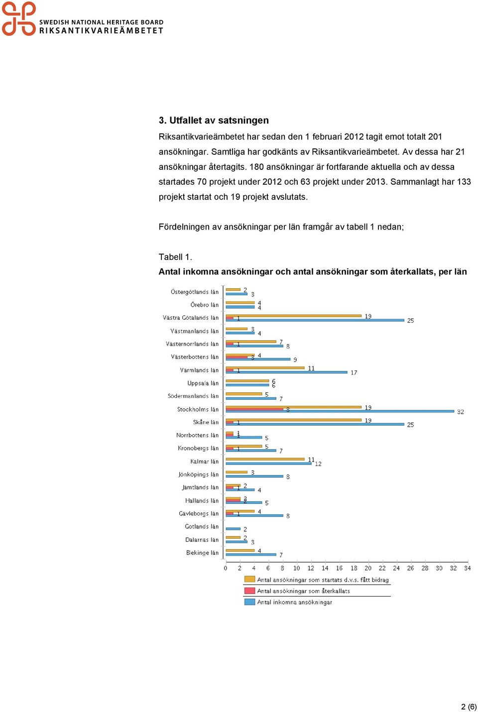 180 ansökningar är fortfarande aktuella och av dessa startades 70 projekt under 2012 och 63 projekt under 2013.