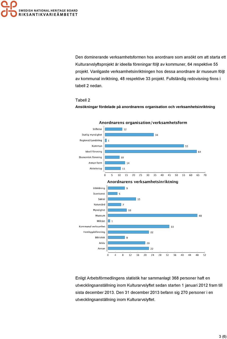 Tabell 2 Ansökningar fördelade på anordnarens organisation och verksamhetsinriktning Enligt Arbetsförmedlingens statistik har sammanlagt 368 personer haft en