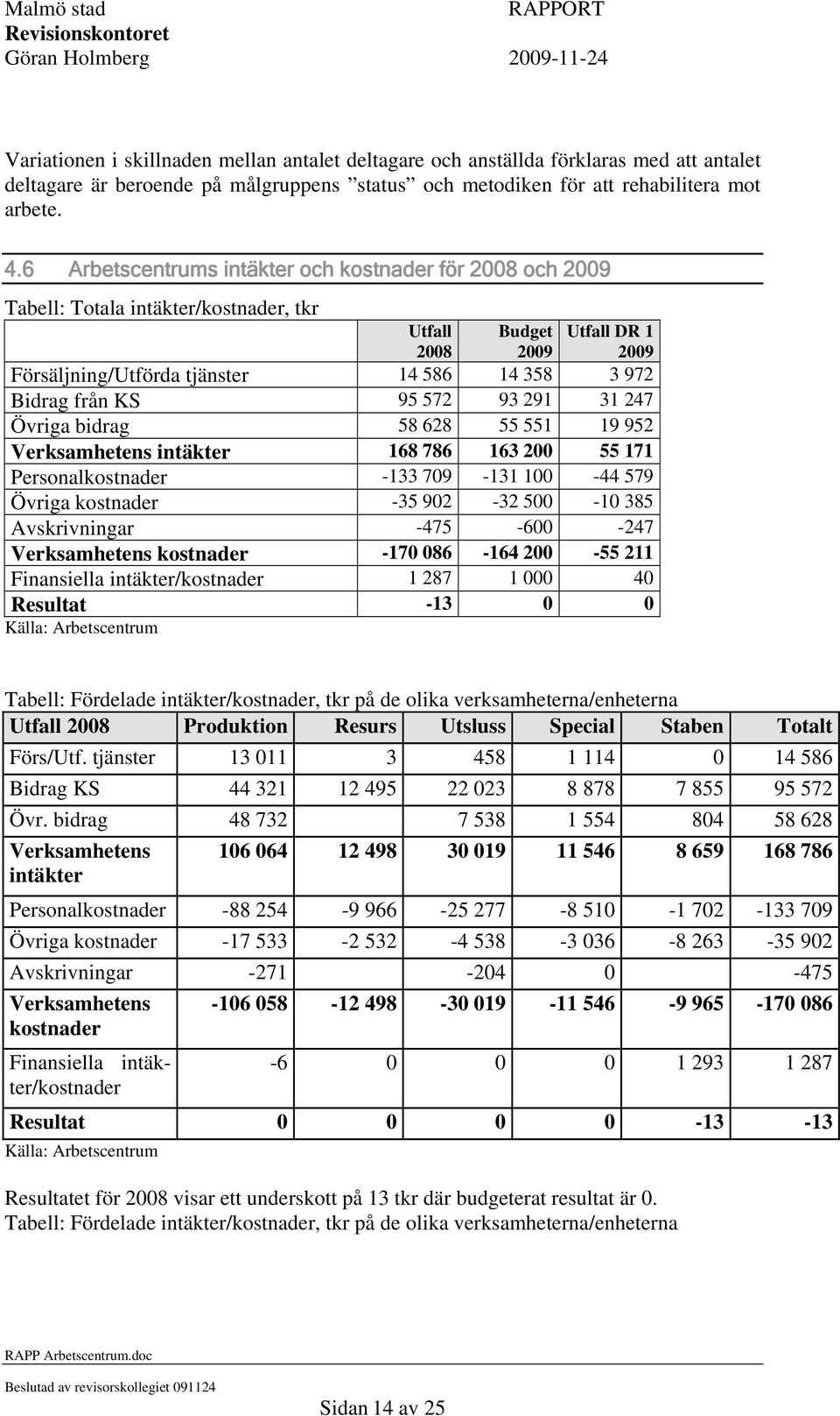 KS 95 572 93 291 31 247 Övriga bidrag 58 628 55 551 19 952 Verksamhetens intäkter 168 786 163 200 55 171 Personalkostnader -133 709-131 100-44 579 Övriga kostnader -35 902-32 500-10 385 Avskrivningar