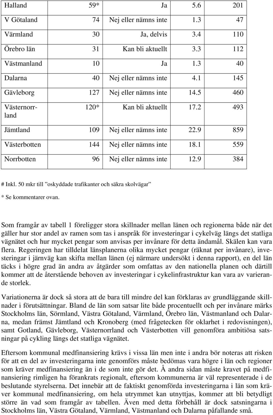 1 559 Norrbotten 96 Nej eller nämns inte 12.9 384 # Inkl. 50 mkr till oskyddade trafikanter och säkra skolvägar * Se kommentarer ovan.