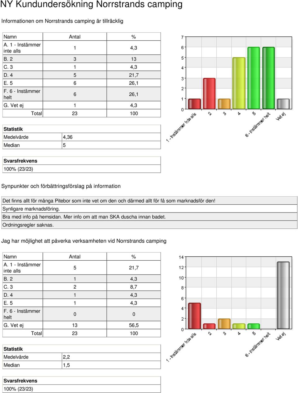 allt för få som marknadsför den! Synligare marknadsföring. Bra med info på hemsidan. Mer info om att man SKA duscha innan badet. Ordningsregler saknas.