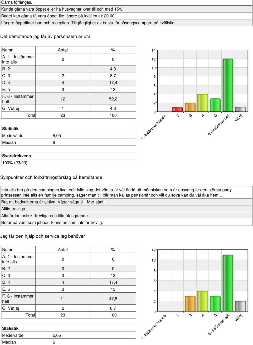 Vet ej 1 4,3 Medelvärde 5,05 Median 6 Synpunkter och förbättringsförslag på bemötande Inta alls bra på den campingen,livat och fylle slag det värsta är väl ändå att människan som är ansvarig är den