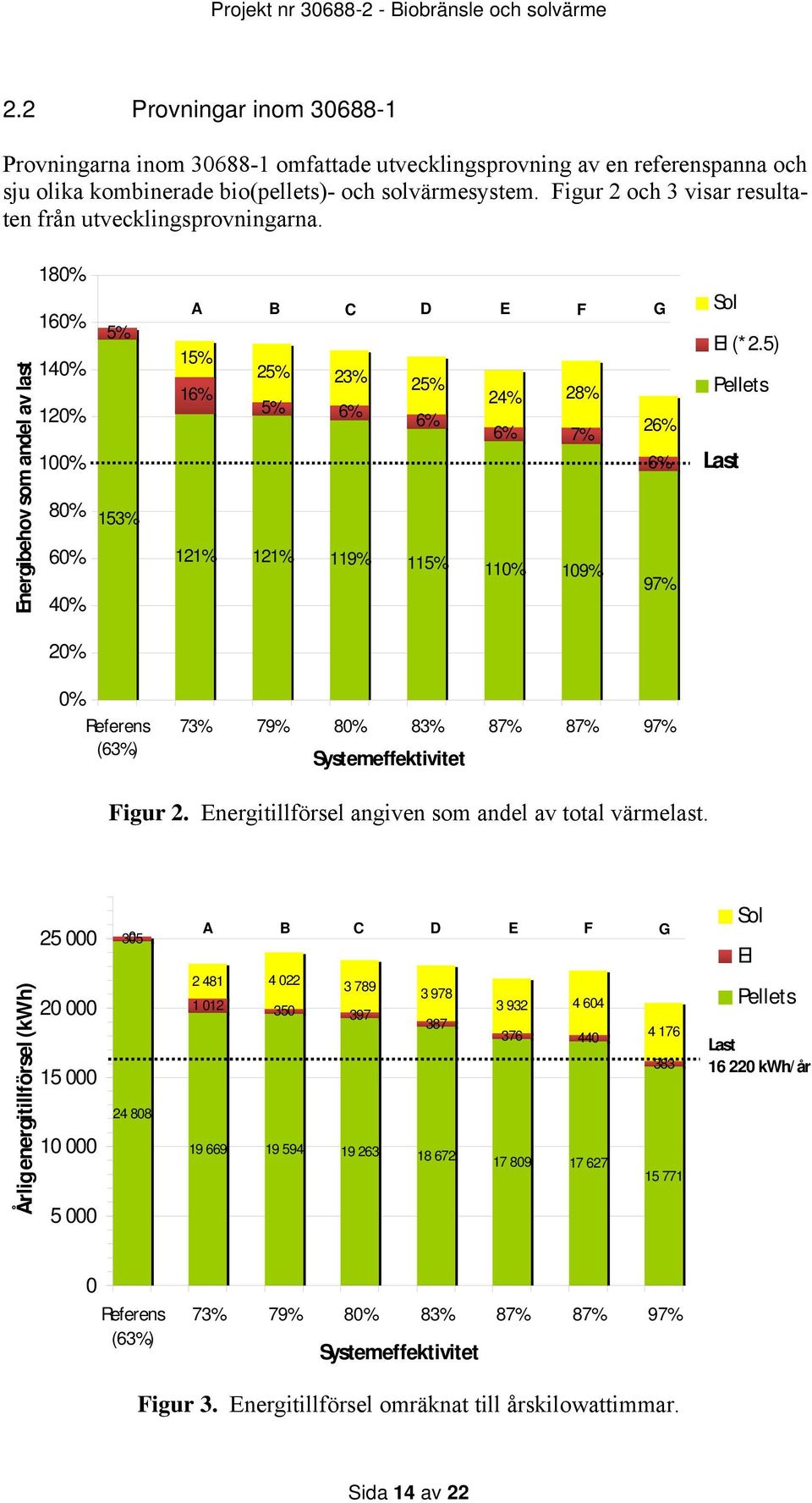 Energibehov som andel av last 180% 160% 140% 120% 100% 80% 60% 40% 5% 153% A B C D E F G 15% 16% 25% 23% 5% 6% 25% 6% 24% 28% 6% 7% 121% 121% 119% 115% 110% 109% 26% 6% 97% Sol El (* 2.