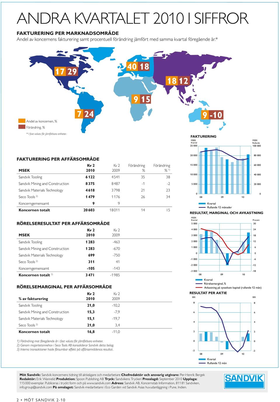 FAKTURERING 25 U G Rullande 1 FAKTURERING PER AFFÄRSOMRÅDE Kv 2 21 Kv 2 29 Förändring % Förändring % 1) Sandvik Tooling 6122 4541 35 38 Sandvik Mining and Construction 8375 8487-1 -2 Sandvik