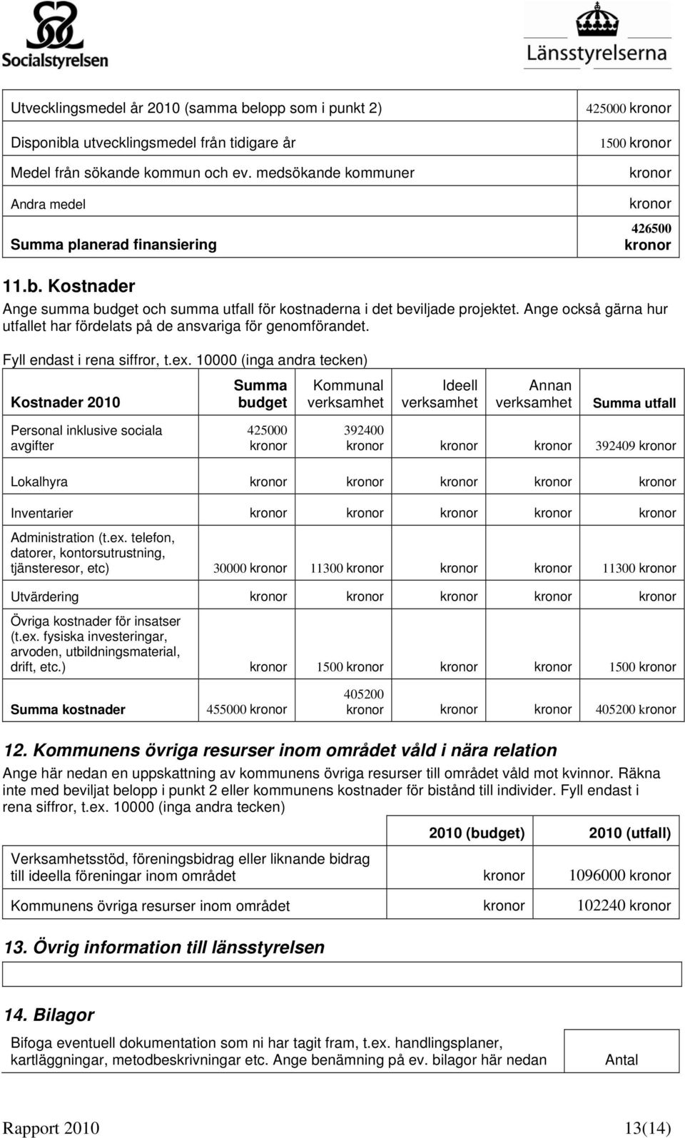 Kostnader Ange summa budget och summa utfall för kostnaderna i det beviljade projektet. Ange också gärna hur utfallet har fördelats på de ansvariga för genomförandet. Fyll endast i rena siffror, t.ex.