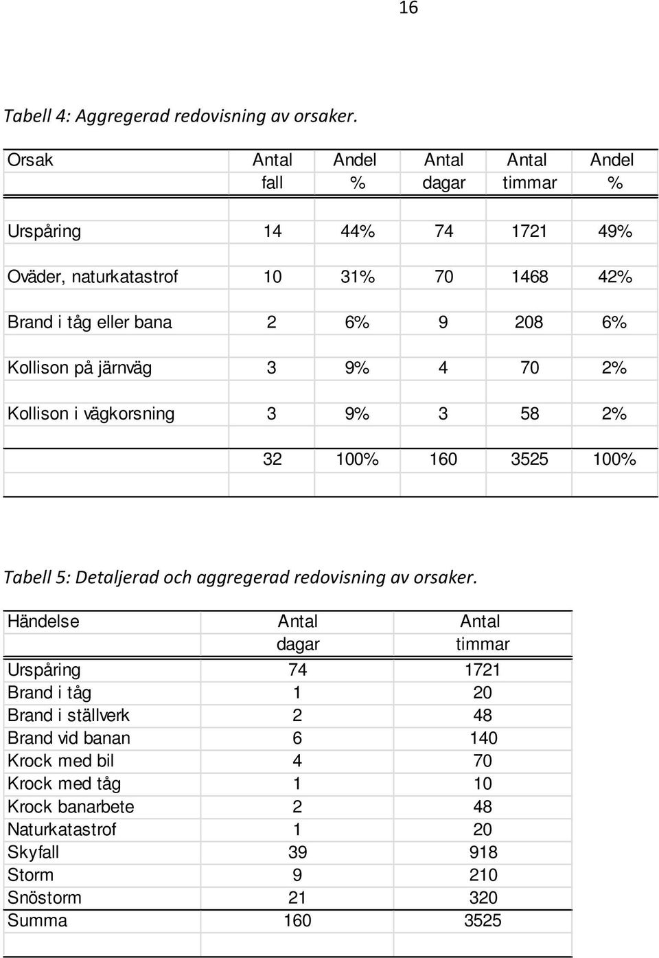 6% 9 208 6% Kollison på järnväg 3 9% 4 70 2% Kollison i vägkorsning 3 9% 3 58 2% 32 100% 160 3525 100% Tabell 5: Detaljerad och aggregerad redovisning av