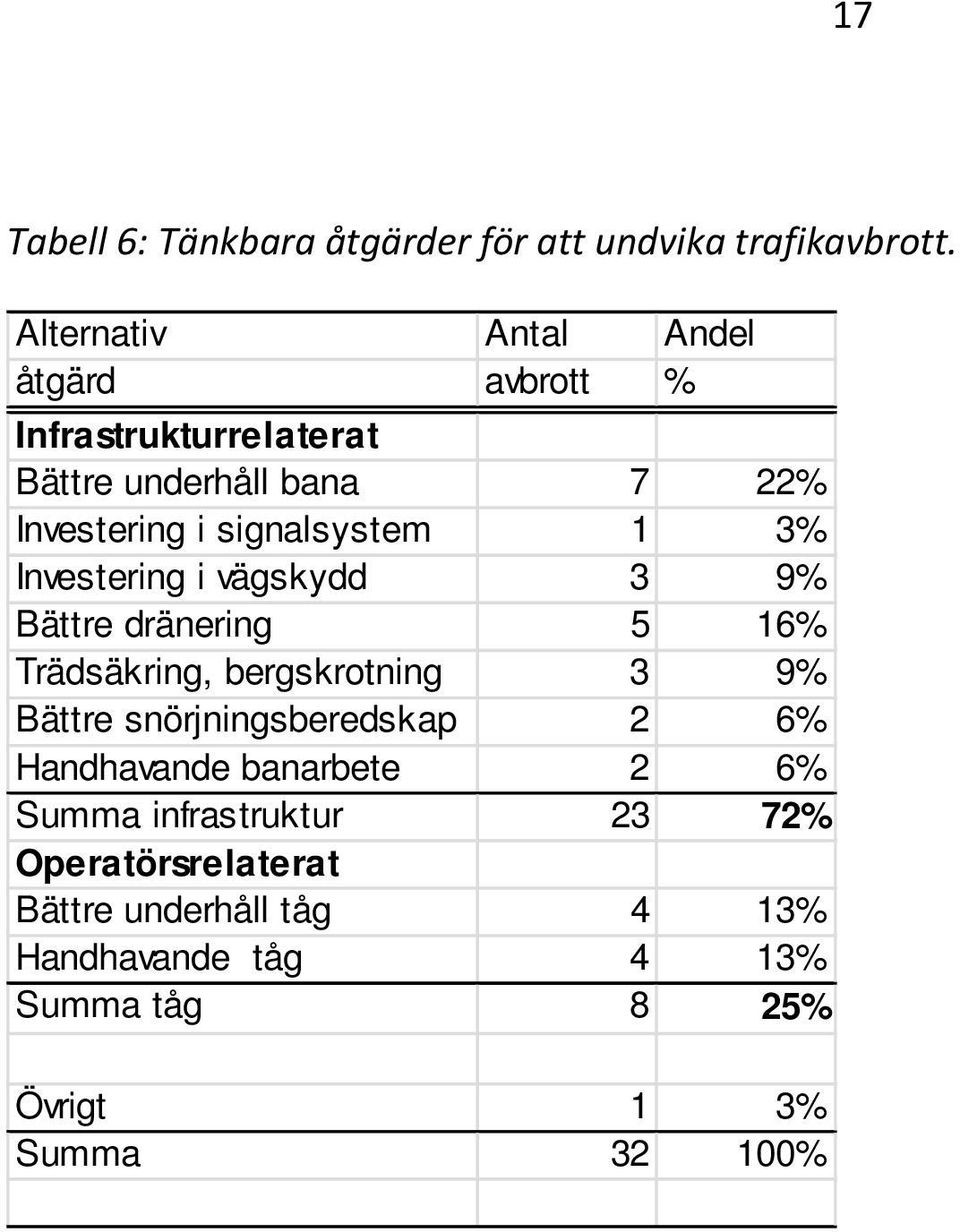 signalsystem 1 3% Investering i vägskydd 3 9% Bättre dränering 5 16% Trädsäkring, bergskrotning 3 9% Bättre