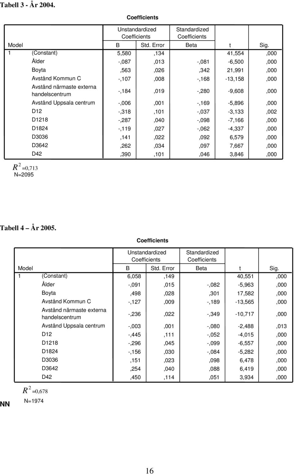 Coefficients B Std. Error Beta t Sig.