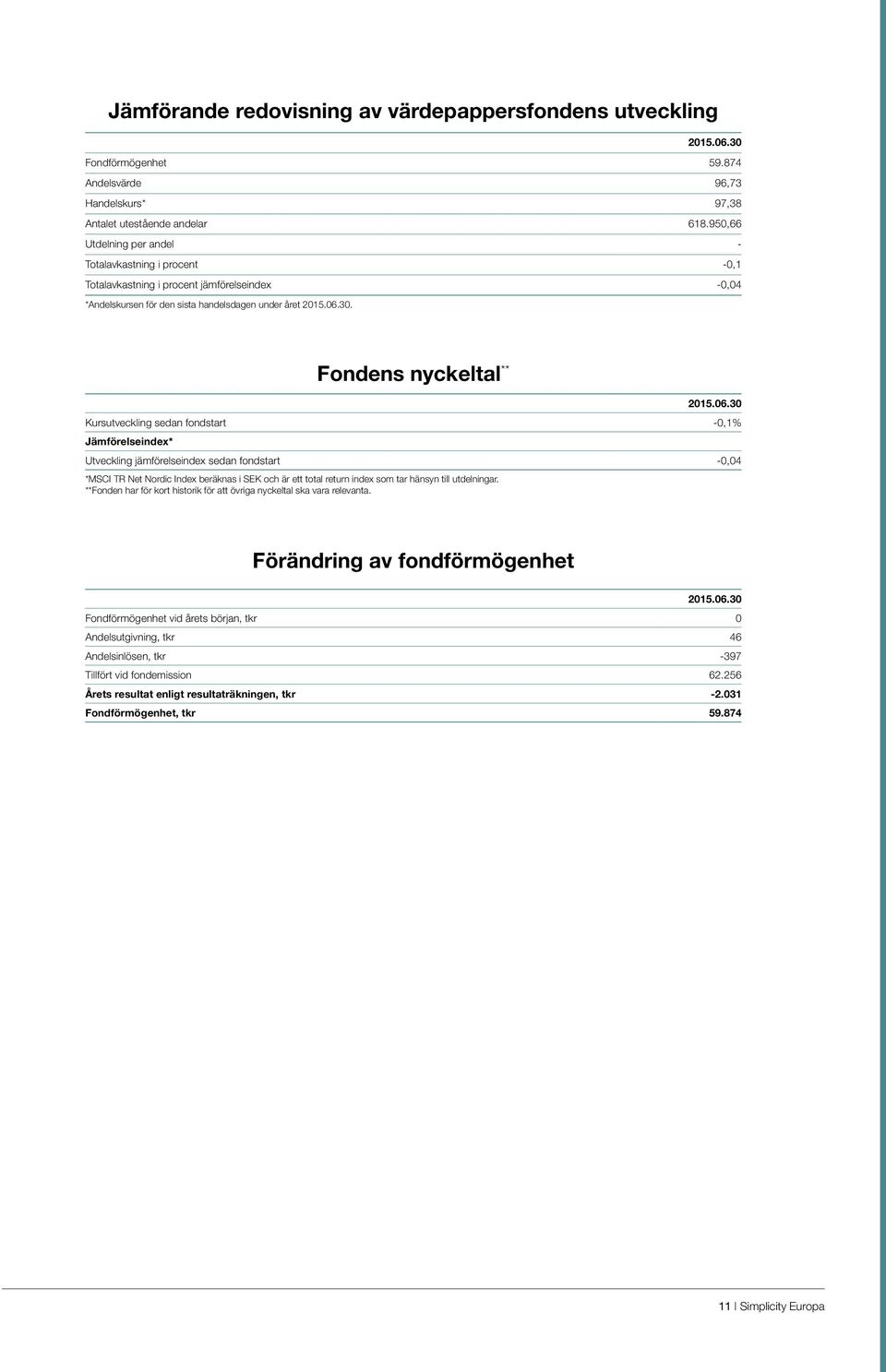 06.30 Kursutveckling sedan fondstart -0,1% Jämförelseindex* Utveckling jämförelseindex sedan fondstart -0,04 *MSCI TR Net Nordic Index beräknas i SEK och är ett total return index som tar hänsyn till