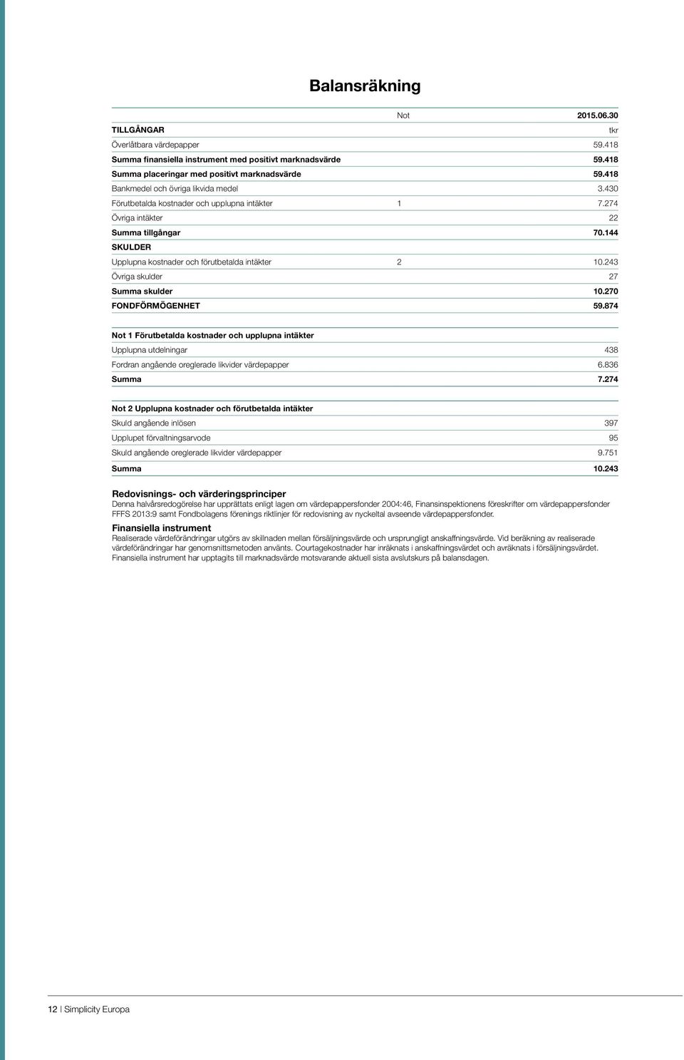 243 Övriga skulder 27 Summa skulder 10.270 FONDFÖRMÖGENHET 59.874 Not 1 Förutbetalda kostnader och upplupna intäkter Upplupna utdelningar 438 Fordran angående oreglerade likvider värdepapper 6.