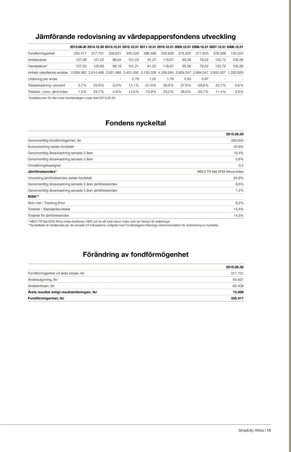 224 Andelsvärde 127,08 121,52 98,64 101,53 91,37 118,67 95,08 79,52 132,72 105,56 Handelskurs* 127,53 120,69 98,19 101,21 91,22 118,67 95,08 79,52 132,72 105,56 Antalet utestående andelar 2.639.362 2.