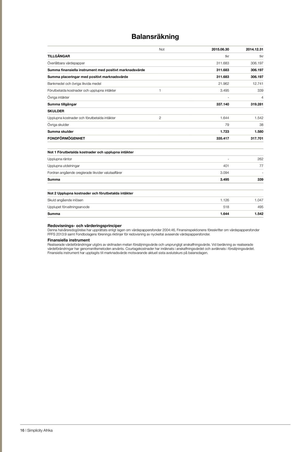 281 SKULDER Upplupna kostnader och förutbetalda intäkter 2 1.644 1.542 Övriga skulder 79 38 Summa skulder 1.723 1.580 FONDFÖRMÖGENHET 335.417 317.