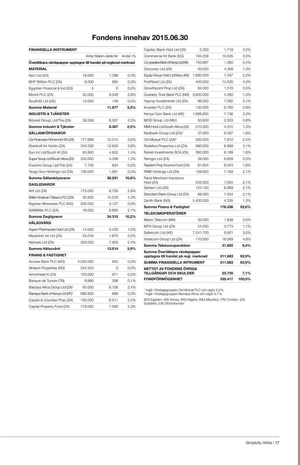 877 3,5% INDUSTRI & TJÄNSTER Bidvest Group Ltd/The (ZA) 39.558 8.307 2,5% Summa Industri & Tjänster 8.307 2,5% SÄLLANKÖPSVAROR Cie Financiere Richemont SA (ZA) 177.668 12.