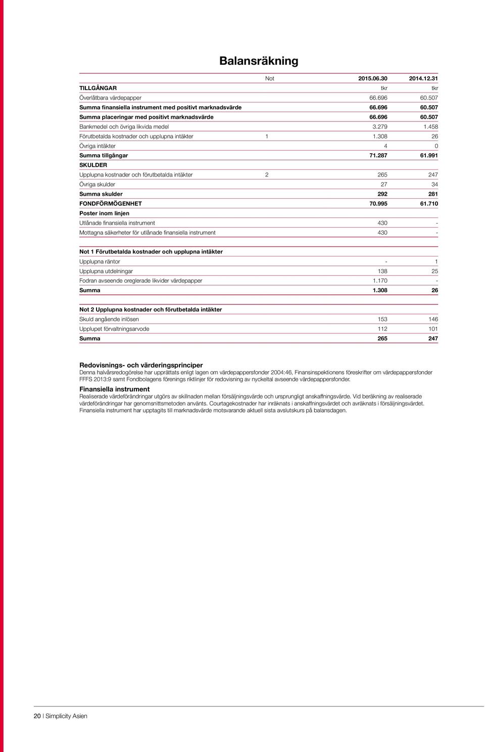 991 SKULDER Upplupna kostnader och förutbetalda intäkter 2 265 247 Övriga skulder 27 34 Summa skulder 292 281 FONDFÖRMÖGENHET 70.995 61.