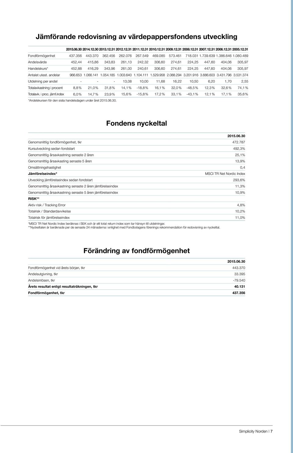 489 Andelsvärde 452,44 415,86 343,83 261,13 242,32 306,60 274,61 224,25 447,60 404,06 305,97 Handelskurs* 452,88 416,29 343,96 261,00 240,61 306,60 274,61 224,25 447,60 404,06 305,97 Antalet utest.