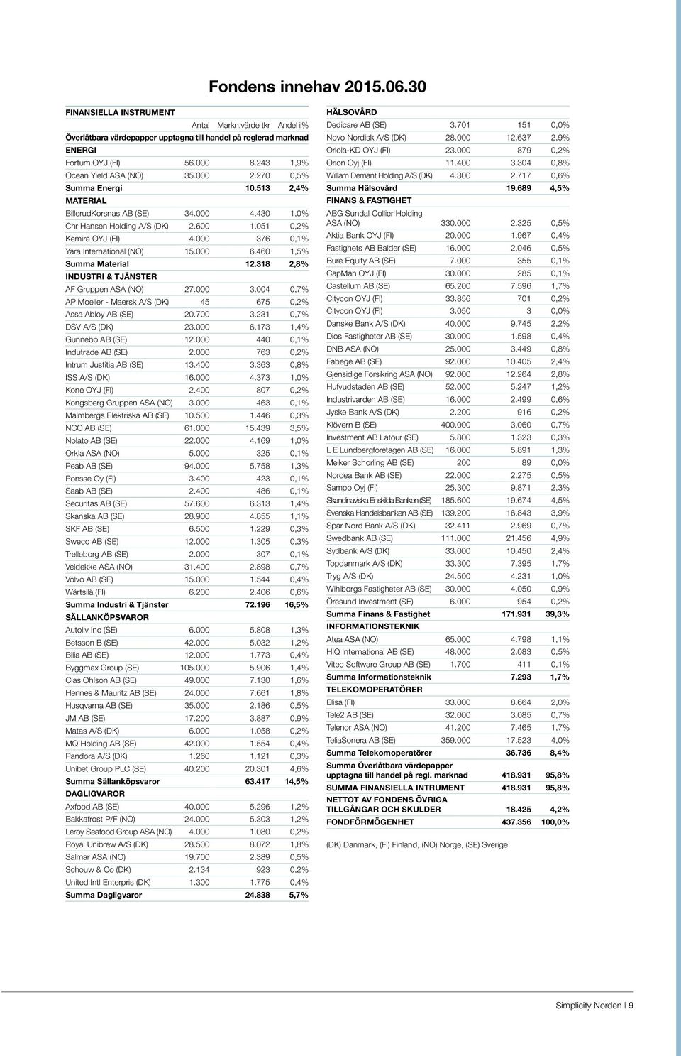 000 376 0,1% Yara International (NO) 15.000 6.460 1,5% Summa Material 12.318 2,8% INDUSTRI & TJÄNSTER AF Gruppen ASA (NO) 27.000 3.004 0,7% AP Moeller - Maersk A/S (DK) 45 675 0,2% Assa Abloy AB (SE) 20.