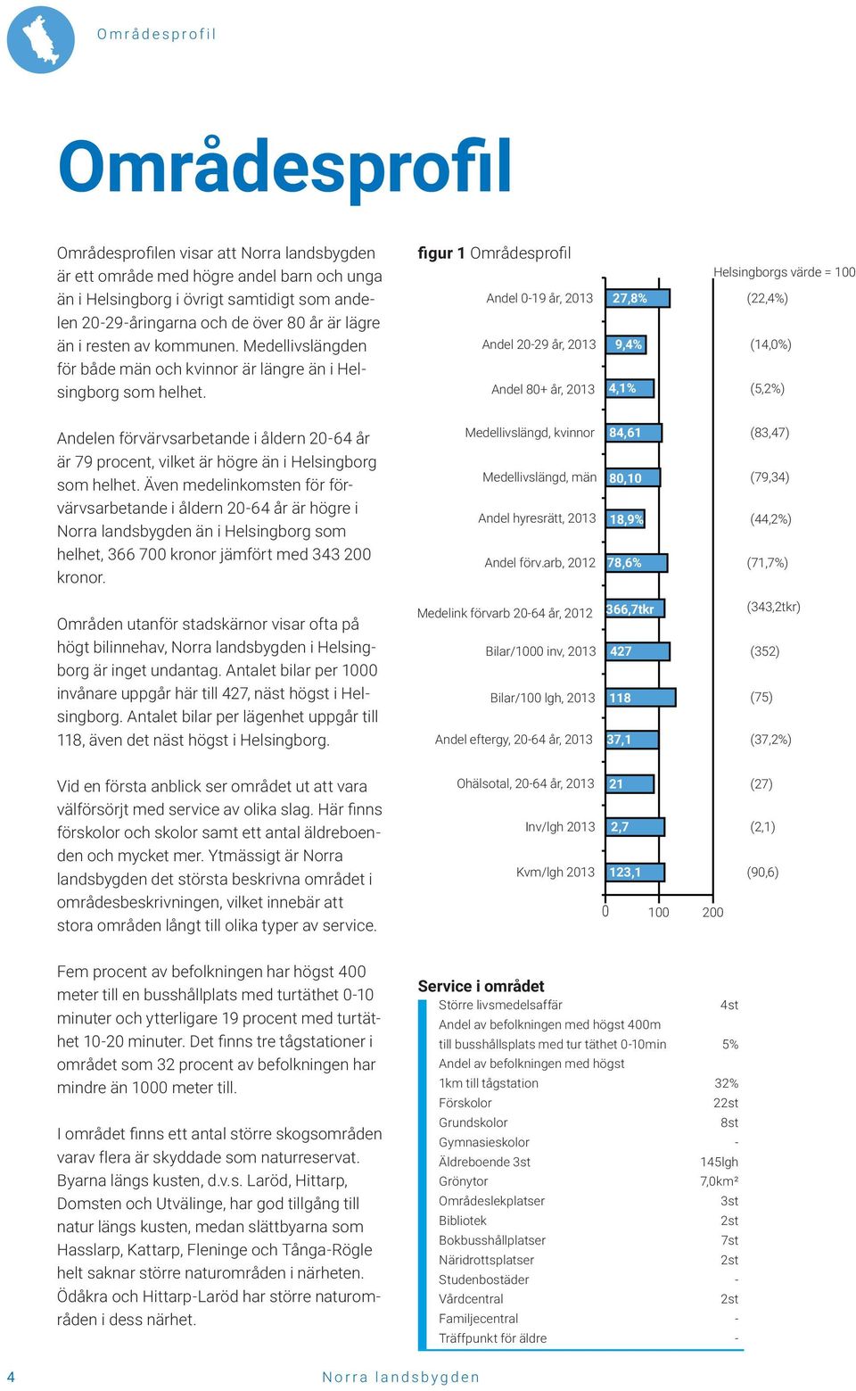 figur 1 Områdesprofil Andel 0-19 år, 2013 Andel 20-29 år, 2013 Andel 80+ år, 2013 27,8% 9,4% 4,1% Helsingborgs värde = 100 (22,4%) (14,0%) (5,2%) Andelen förvärvsarbetande i åldern 20-64 år är 79