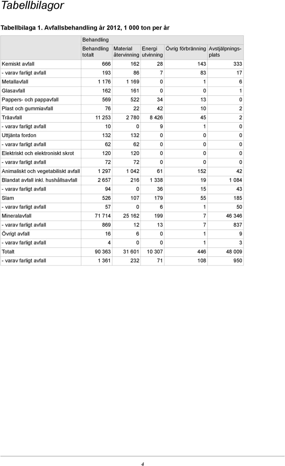 Uttjänta fordon Elektriskt och elektroniskt skrot Animaliskt och vegetabiliskt Blandat inkl.