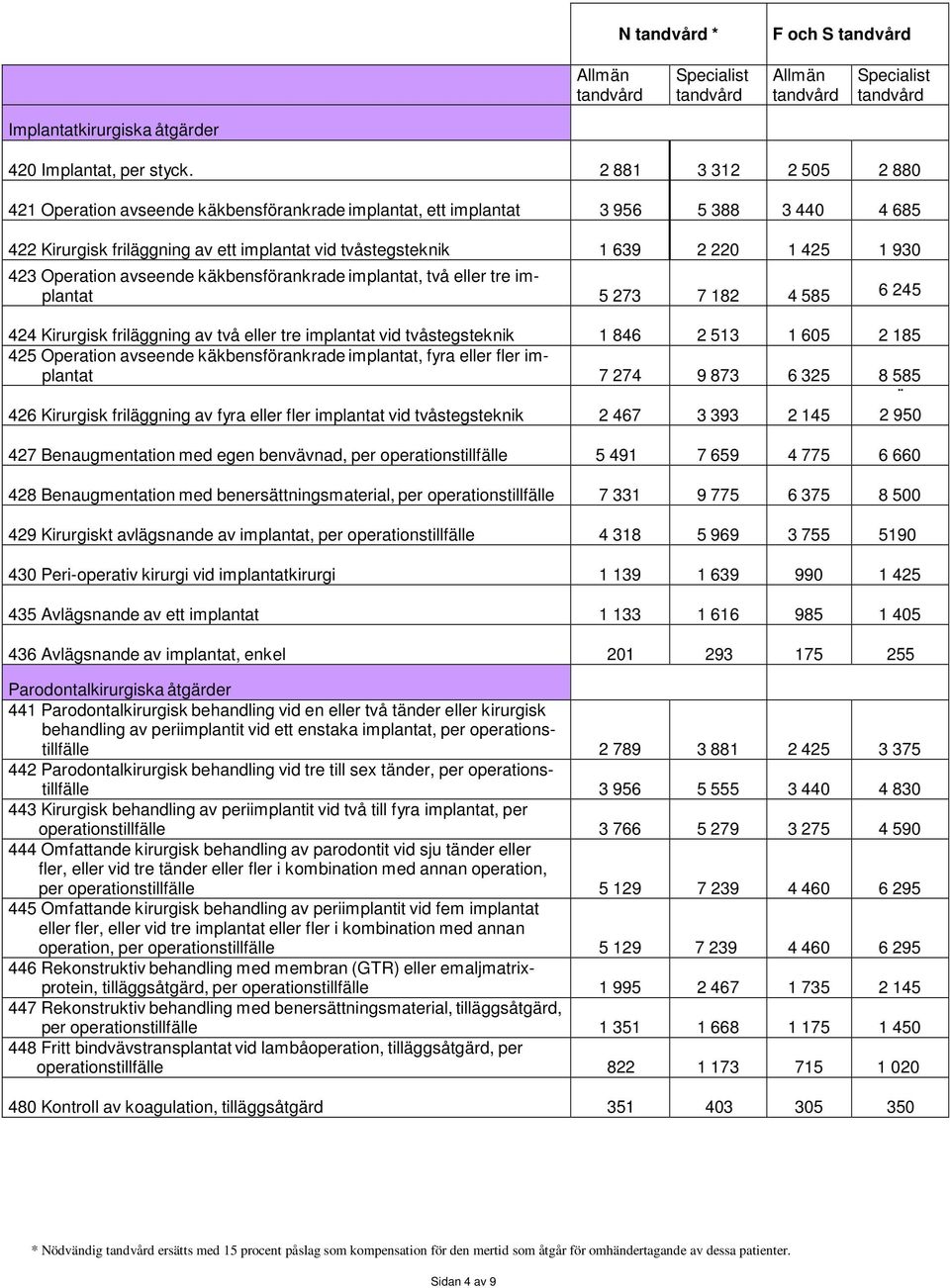 423 Operation avseende käkbensförankrade implantat, två eller tre implantat 5 273 7 182 4 585 6 245 424 Kirurgisk friläggning av två eller tre implantat vid tvåstegsteknik 1 846 2 513 1 605 2 185 425