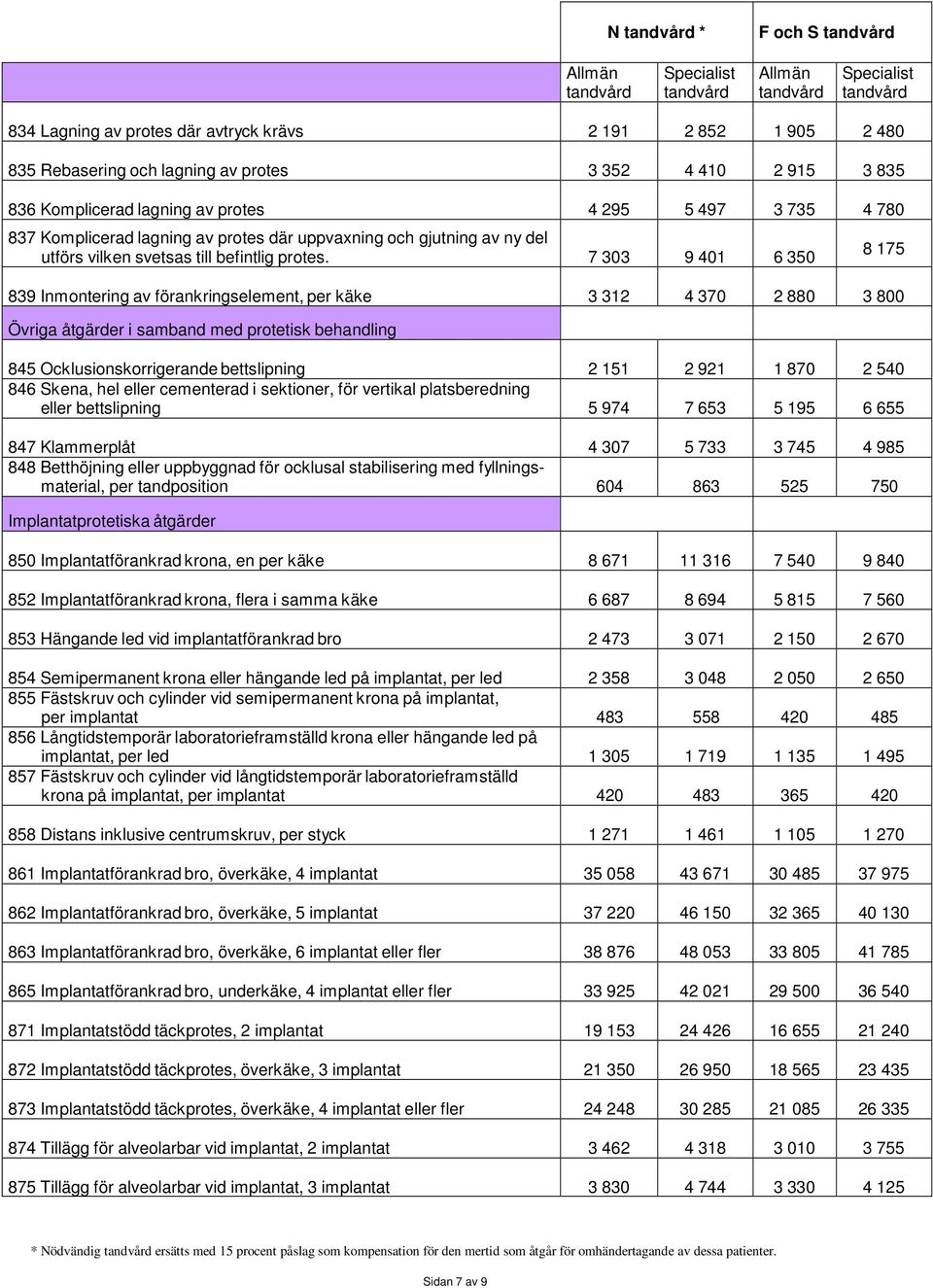 7 303 9 401 6 350 839 Inmontering av förankringselement, per käke 3 312 4 370 2 880 3 800 Övriga åtgärder i samband med protetisk behandling 845 Ocklusionskorrigerande bettslipning 2 151 2 921 1 870