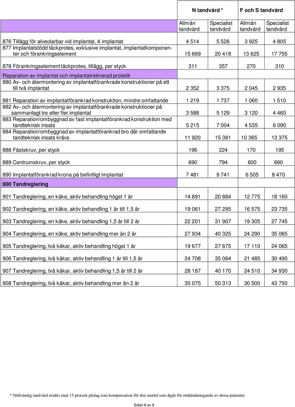 konstruktioner på ett till två implantat 2 352 3 375 2 045 2 935 881 Reparation av implantatförankrad konstruktion, mindre omfattande 1 219 1 737 1 060 1 510 882 Av- och återmontering av