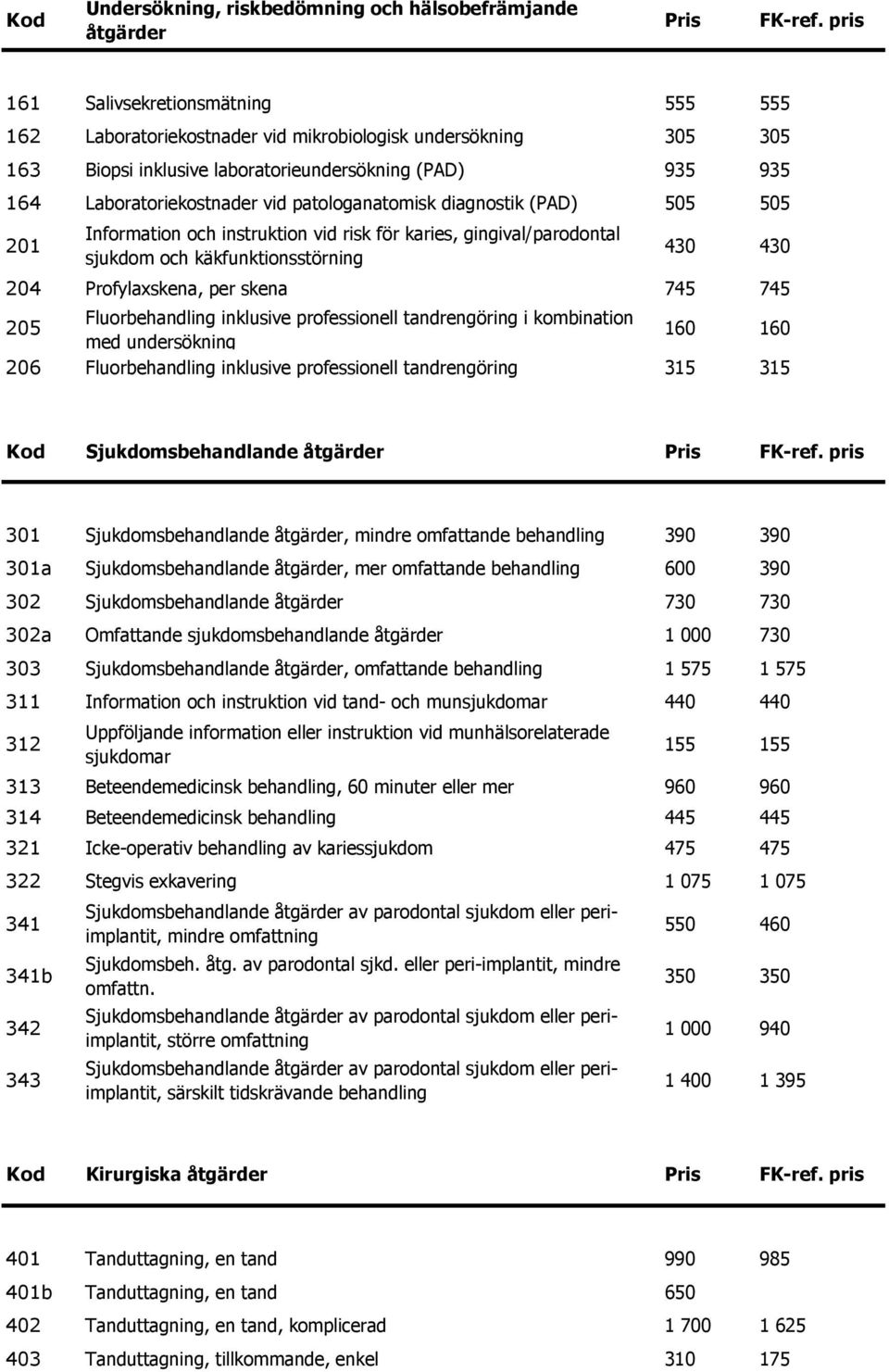 patologanatomisk diagnostik (PAD) 505 505 201 Information och instruktion vid risk för karies, gingival/parodontal sjukdom och käkfunktionsstörning 430 430 204 Profylaxskena, per skena 745 745 205