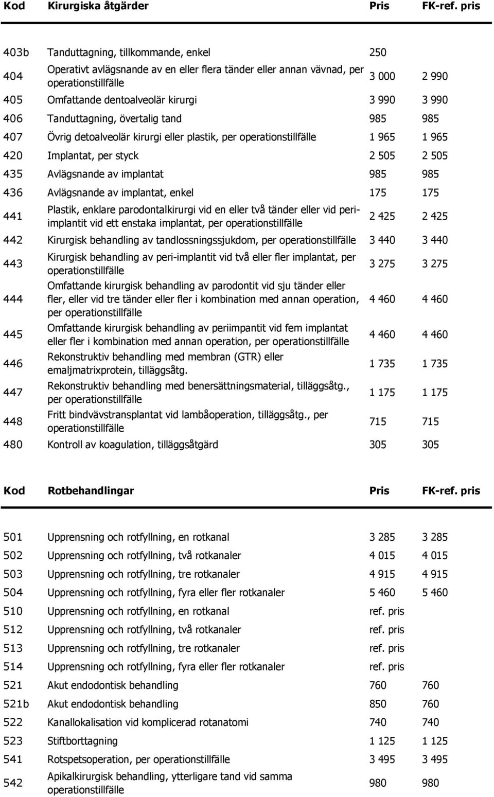 Tanduttagning, övertalig tand 985 985 407 Övrig detoalveolär kirurgi eller plastik, per 1 965 1 965 420 Implantat, per styck 2 505 2 505 435 Avlägsnande av implantat 985 985 436 Avlägsnande av