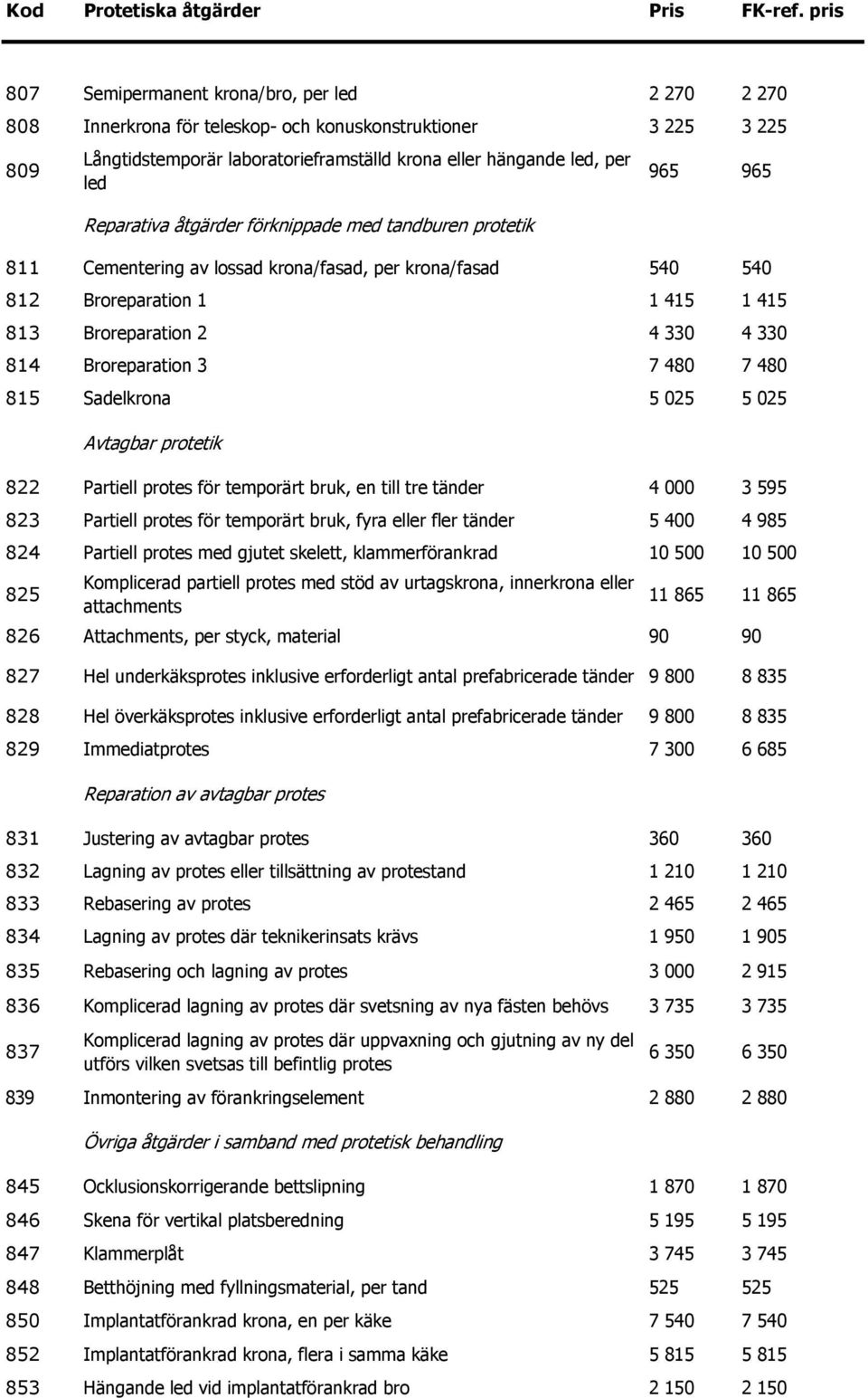 Reparativa åtgärder förknippade med tandburen protetik 965 965 811 Cementering av lossad krona/fasad, per krona/fasad 540 540 812 Broreparation 1 1 415 1 415 813 Broreparation 2 4 330 4 330 814