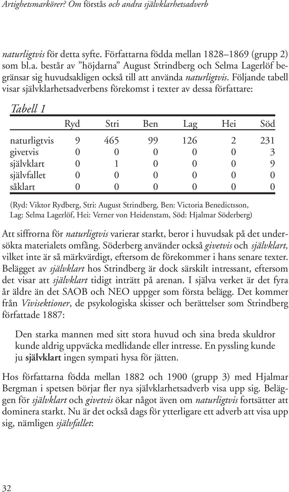 självfallet 0 0 0 0 0 0 såklart 0 0 0 0 0 0 (Ryd: Viktor Rydberg, Stri: August Strindberg, Ben: Victoria Benedictsson, Lag: Selma Lagerlöf, Hei: Verner von Heidenstam, Söd: Hjalmar Söderberg) Att