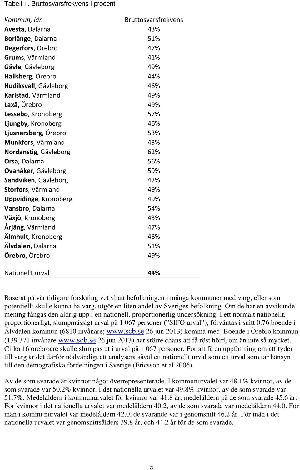 Hudiksvall, Gävleborg 46% Karlstad, Värmland 49% Laxå, Örebro 49% Lessebo, Kronoberg 57% Ljungby, Kronoberg 46% Ljusnarsberg, Örebro 53% Munkfors, Värmland 43% Nordanstig, Gävleborg 62% Orsa, Dalarna