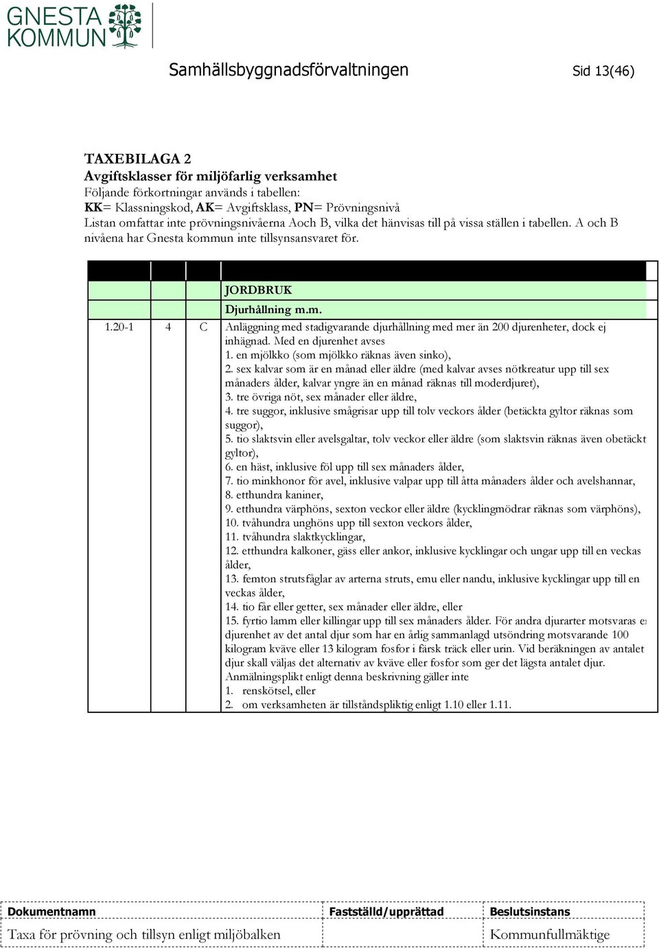 KK AK PN Beskrivning JORDBRUK Djurhållning m.m. 1.20-1 4 C Anläggning med stadigvarande djurhållning med mer än 200 djurenheter, dock ej inhägnad. Med en djurenhet avses 1.