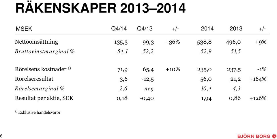 65,4 +10% 235,0 237,5-1% Rörelseresultat 3,6-12,5 56,0 21,2 +164% Rörelsemarginal % 2,6