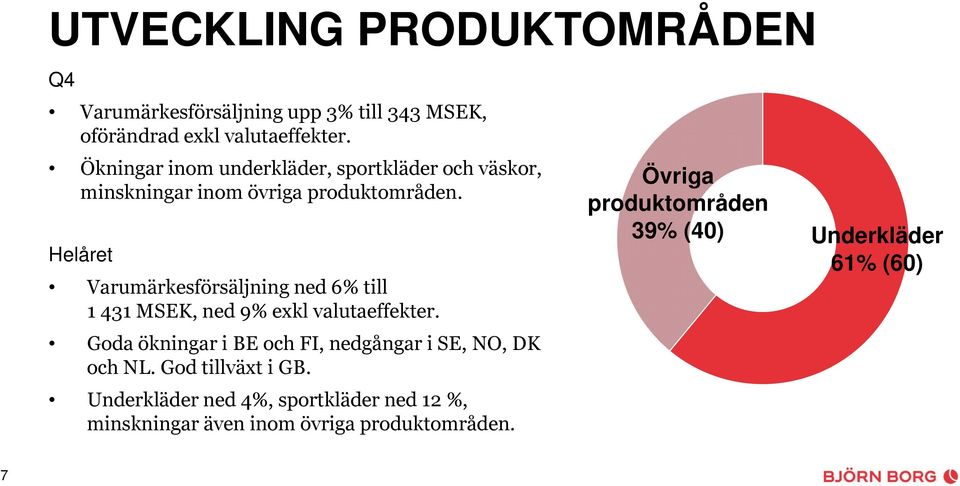 Helåret Varumärkesförsäljning ned 6% till 1 431 MSEK, ned 9% exkl valutaeffekter.