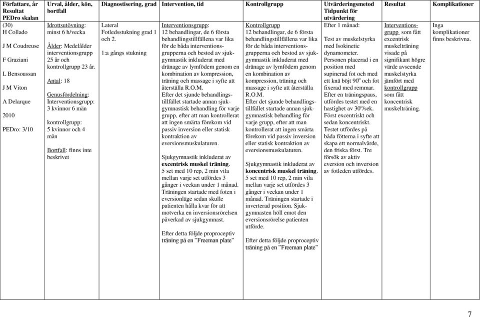 Antal: 18 Genusfördelning: Interventionsgrupp: 3 kvinnor 6 män kontrollgrupp: 5 kvinnor och 4 män Bortfall: finns inte beskrivet Diagnostisering, grad Intervention, tid Kontrollgrupp