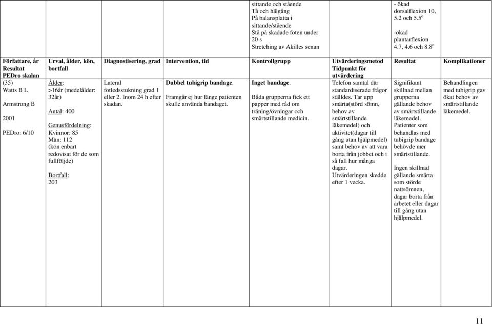 Intervention, tid Kontrollgrupp Utvärderingsmetod Tidpunkt för utvärdering Lateral fotledsstukning grad 1 eller 2. Inom 24 h efter skadan. Dubbel tubigrip bandage.