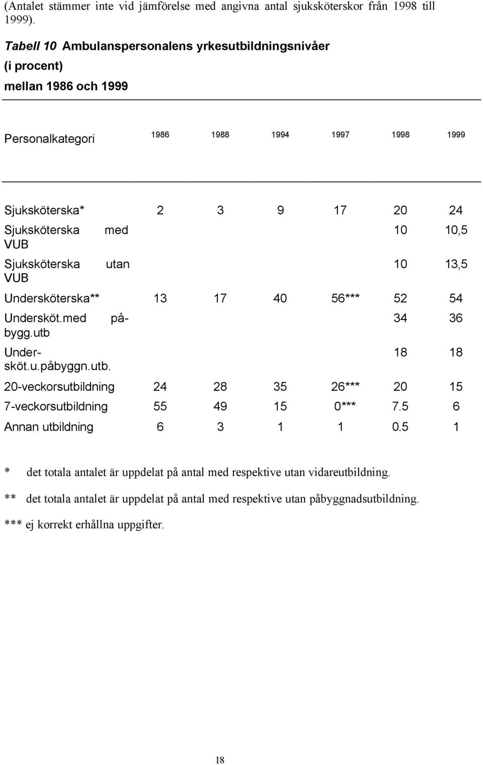 Sjuksköterska VUB med utan 10 10,5 10 13,5 Undersköterska** 13 17 40 56*** 52 54 på- Undersköt.med bygg.utb 