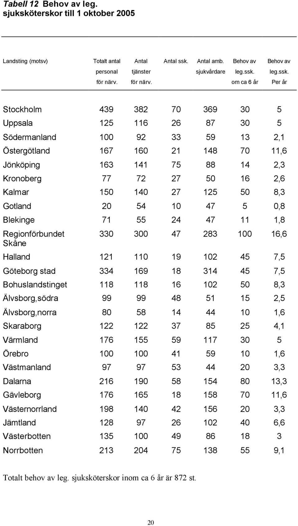 om ca 6 år Per år Stockholm 439 382 70 369 30 5 Uppsala 125 116 26 87 30 5 Södermanland 100 92 33 59 13 2,1 Östergötland 167 160 21 148 70 11,6 Jönköping 163 141 75 88 14 2,3 Kronoberg 77 72 27 50 16