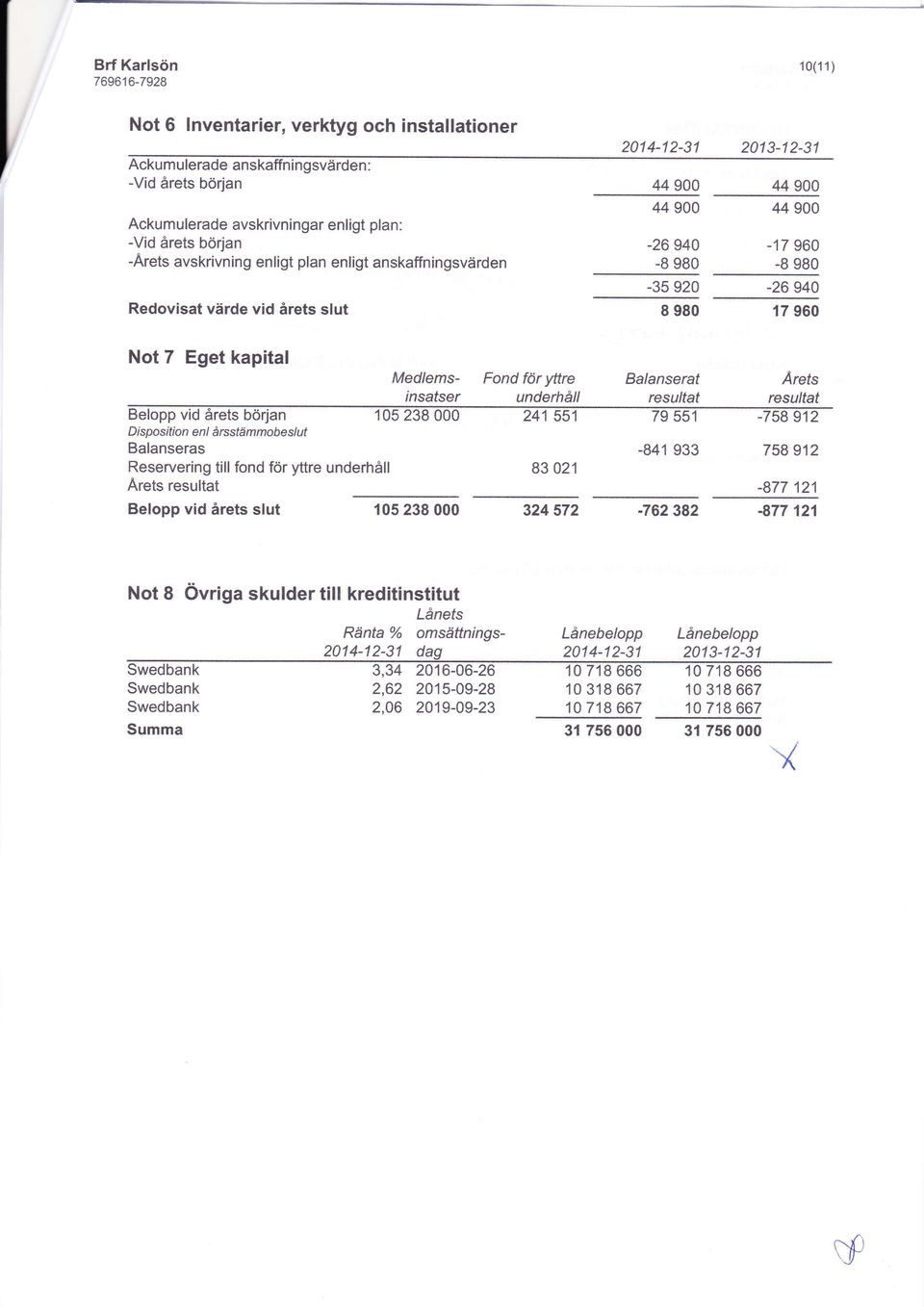 B 9BO -17 960-8 980-35 920-26 940 I 980 {7 960 Not 7 Eget kapital Belopp vid årets början Di sposition e n I årsstäm mobe sl ut Balanseras Reservering till fond för yttre underhåll Arets resultat