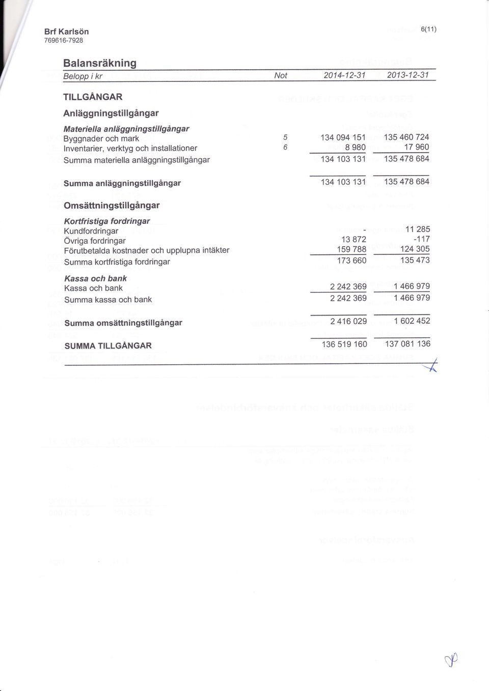 kostnader och upplupna intäkter Summa kortfristiga fordringar Kassa och bank Kassa och bank Summa kassa och bank Summa omsättningstillgångar UMMA TILLGANGAR 134 094 151 135460724 B 9BO