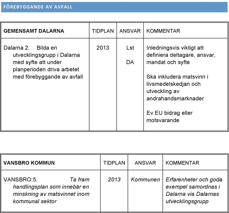 Inledningsvis viktigt att definiera deltagare, ansvar, mandat och syfte Ska inkludera matsvinn i livsmedelskedjan och utveckling