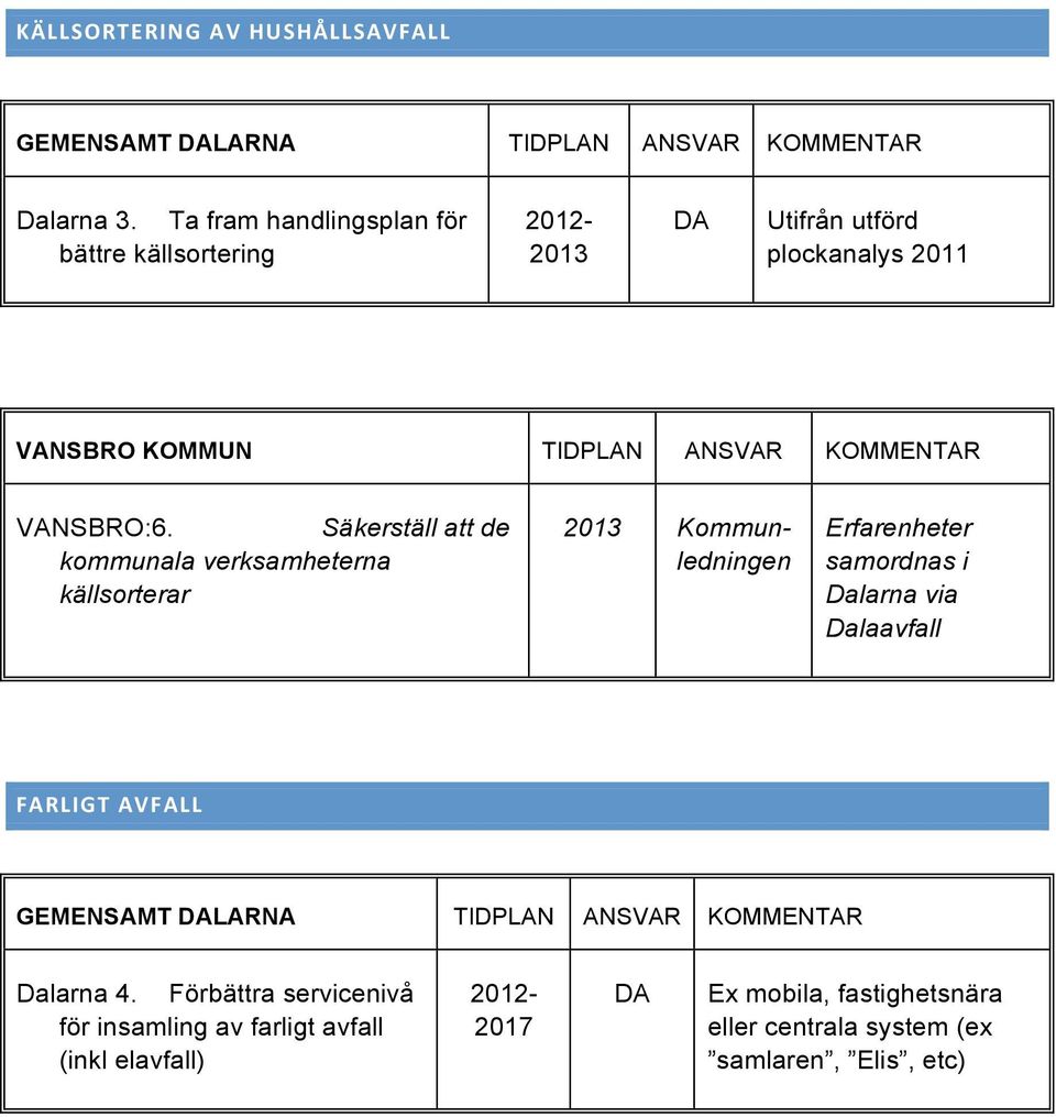 Säkerställ att de kommunala verksamheterna källsorterar 2013 Kommunledningen Erfarenheter samordnas i Dalarna