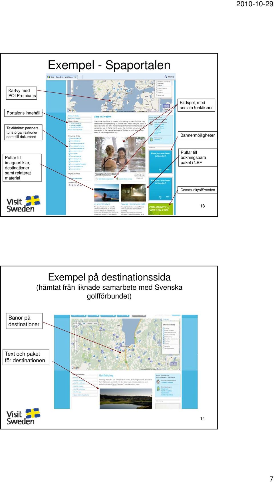 samt relaterat material Puffar till bokningsbara paket i LBF CommunityofSweden 13 Exempel på destinationssida
