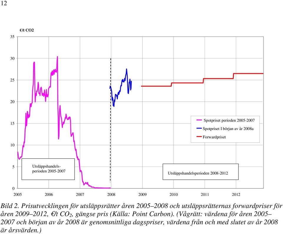 Prisutvecklingen för utsläppsrätter åren 2005 2008 och utsläppsrätternas forwardpriser för åren 2009 2012, /t CO 2, gängse pris